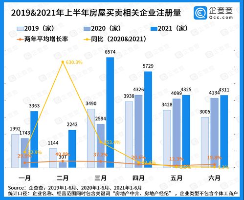 成都上半年新增房地产开发企业最多,上海新增房地产中介企业最多